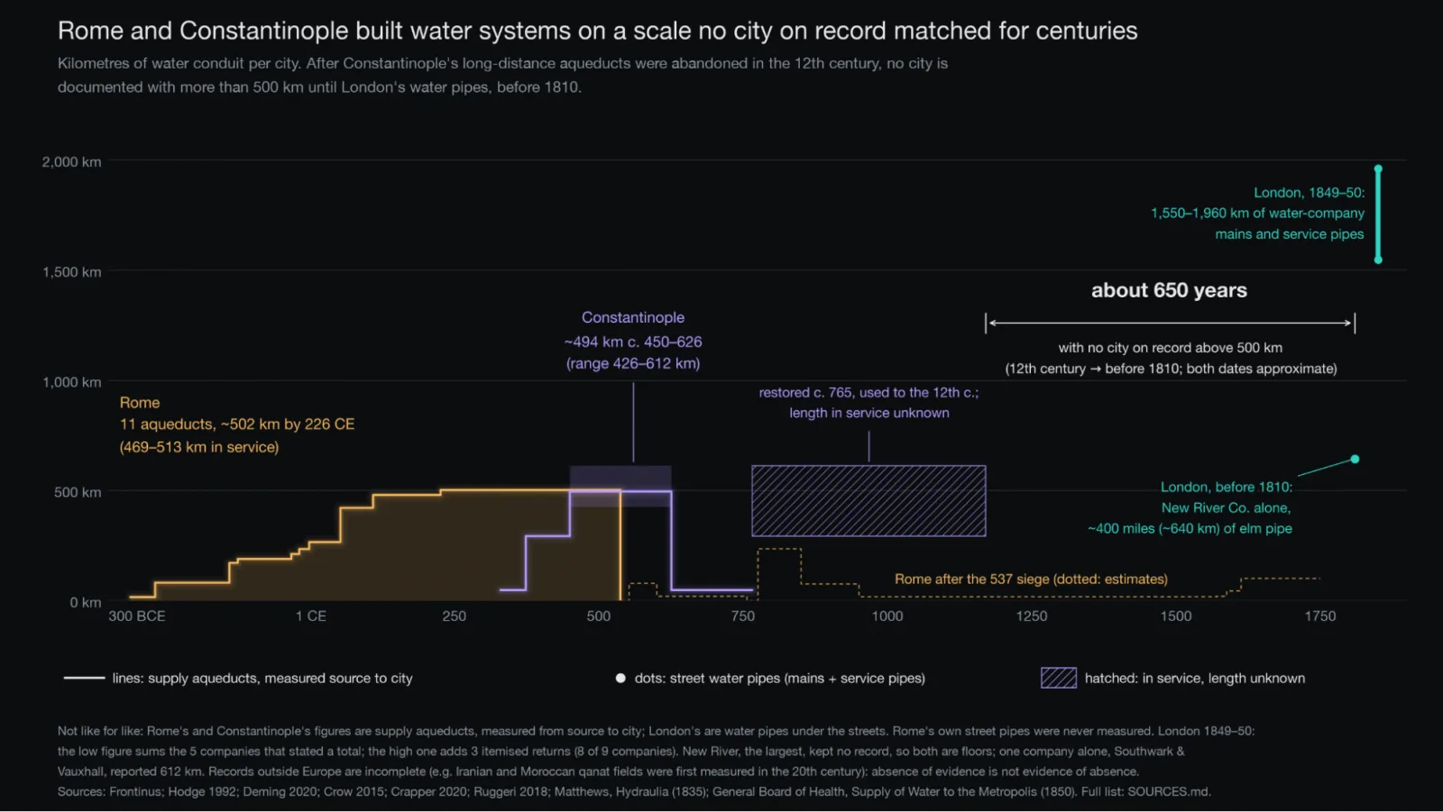 Chart: kilometres of water conduit per city — Rome and Constantinople near 500 km, then about 650 years with no city on record above 500 km until London