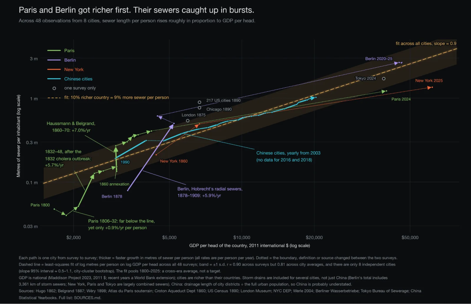 Chart: metres of sewer per inhabitant against GDP per head (log scales) for Paris, Berlin, New York and Chinese cities, with a fit slope of about 0.9